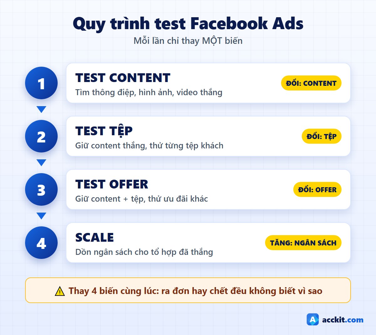 Quy trình test Facebook Ads 4 bước: test content, test tệp, test offer rồi scale