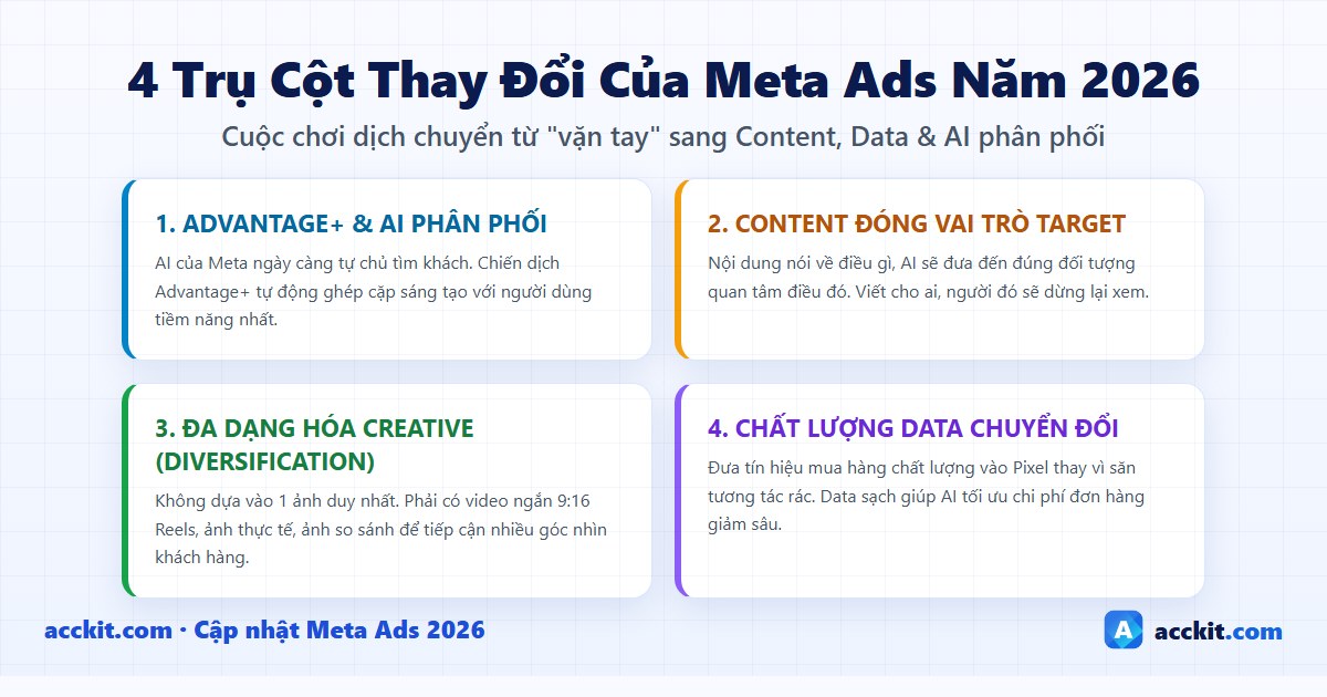 4 trụ cột thay đổi của Meta Ads 2026
